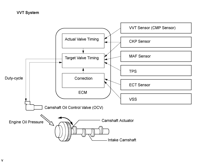 DTC P0011 Camshaft Position "A" Timing OverAdvanced or System