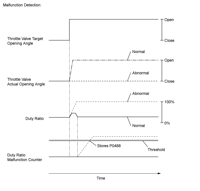 DTC P0488 Exhaust Gas Recirculation Throttle Position Control Range